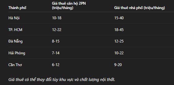 Thị Trường Cho Thuê Bất Động Sản Tại Các Thành Phố Lớn