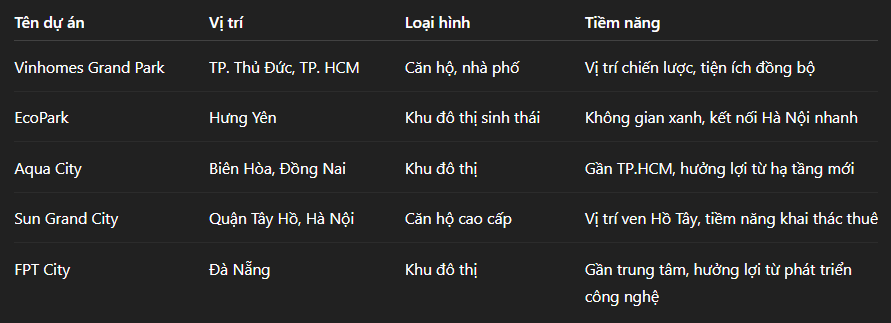 Các Dự Án Bất Động Sản Tiềm Năng Được Nhà Đầu Tư Quan Tâm